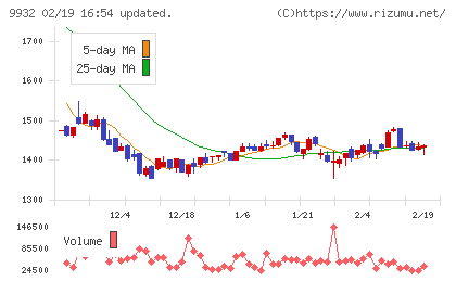 杉本商事チャート