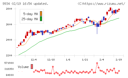 因幡電機産業チャート