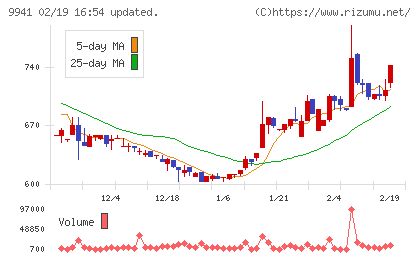 太洋物産チャート