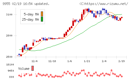 ヨンキュウチャート
