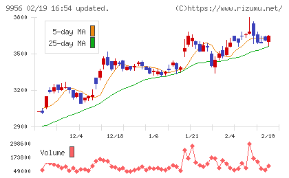 バローホールディングスチャート