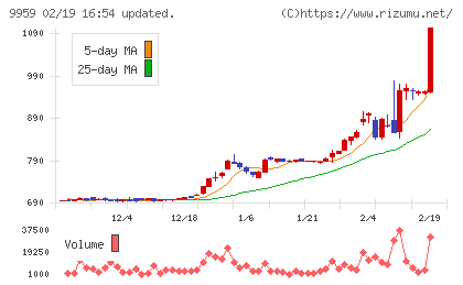 アシードホールディングスチャート