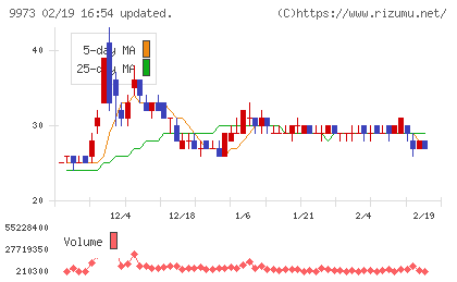 KOZOホールディングスチャート
