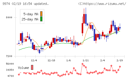 ベルクチャート