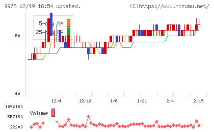 文教堂グループホールディングスチャート