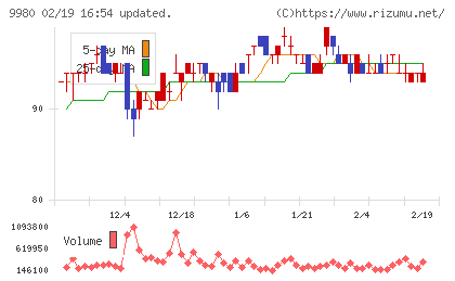 ＭＲＫホールディングスチャート