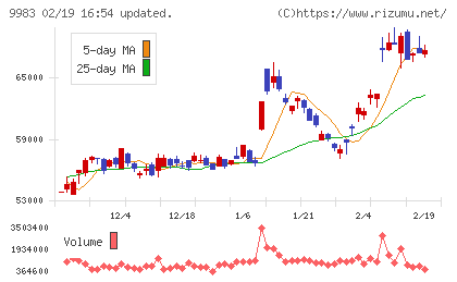 ファーストリテイリングチャート