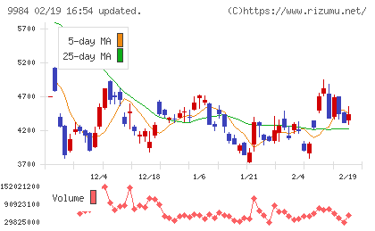 ソフトバンクグループチャート