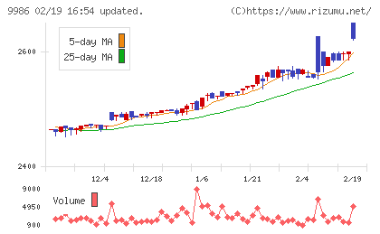 蔵王産業チャート