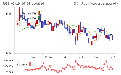 サンドラッグチャート