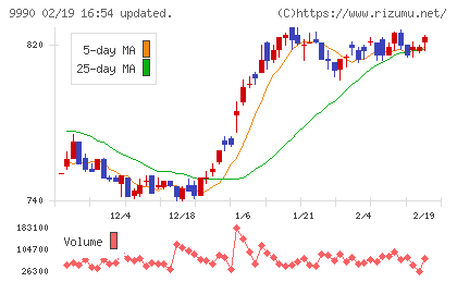 サックスバー ホールディングスチャート