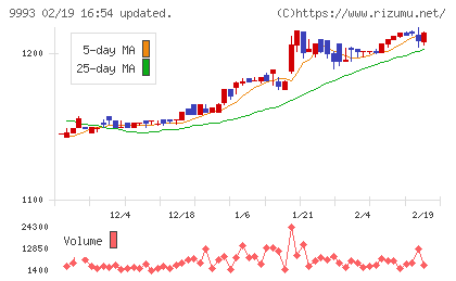 ヤマザワチャート