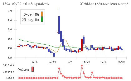 Ｖｅｒｉｔａｓ　Ｉｎ　Ｓｉｌｉｃｏチャート