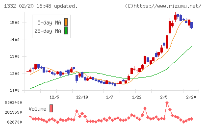 ニッスイチャート