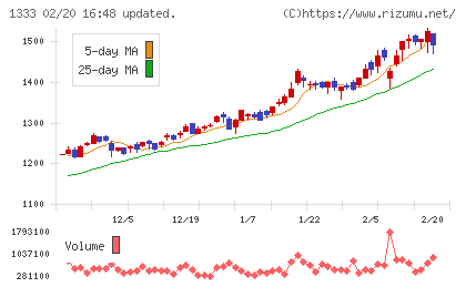 マルハニチロチャート