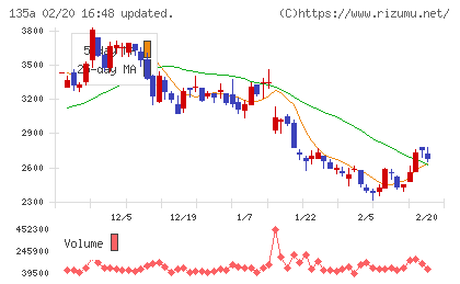 ＶＲＡＩＮ　Ｓｏｌｕｔｉｏｎチャート