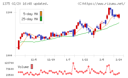 ユキグニファクトリーチャート