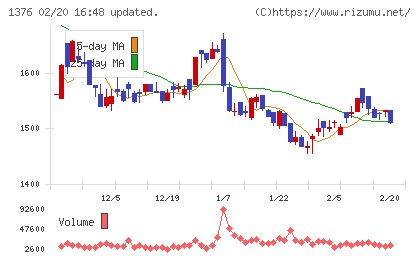 カネコ種苗チャート