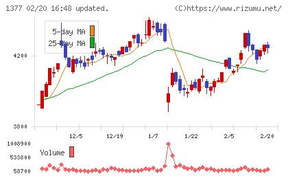 サカタのタネチャート