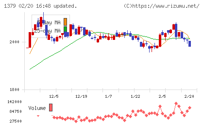 ホクトチャート
