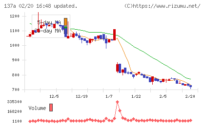 Ｃｏｃｏｌｉｖｅチャート