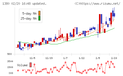 秋川牧園チャート