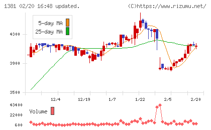アクシーズチャート