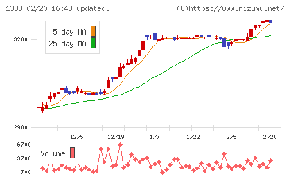ベルグアースチャート