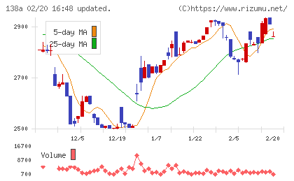 光フードサービスチャート