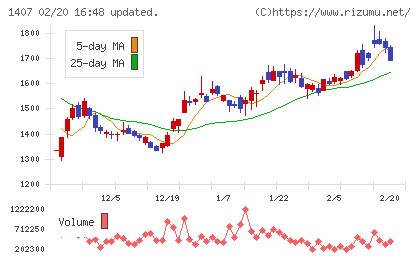 ウエストホールディングスチャート