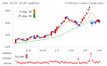 ショーボンドホールディングスチャート