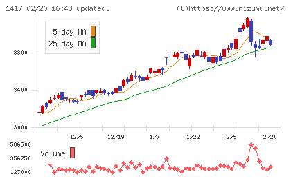 ミライト・ワンチャート