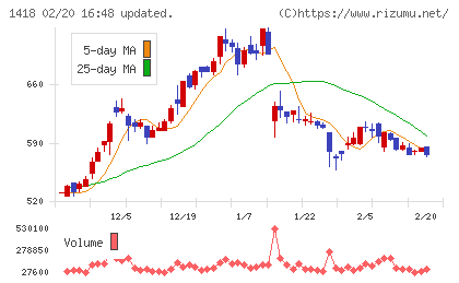 インターライフホールディングスチャート