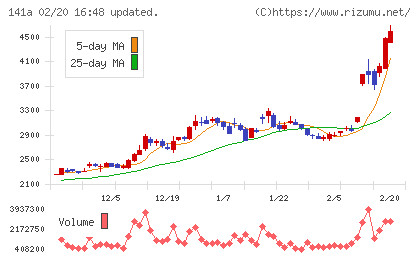 トライアルホールディングスチャート