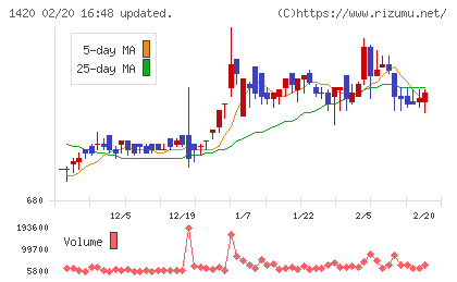 サンヨーホームズチャート