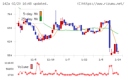 ジンジブチャート