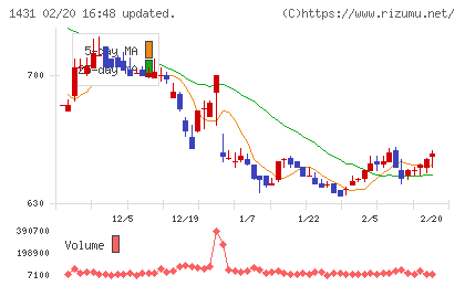 Ｌｉｂ　Ｗｏｒｋチャート