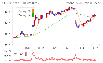 ベステラチャート