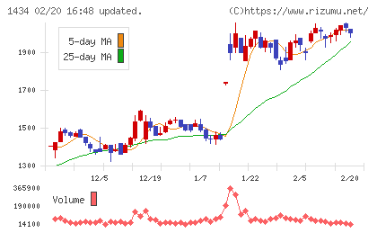 ＪＥＳＣＯホールディングスチャート