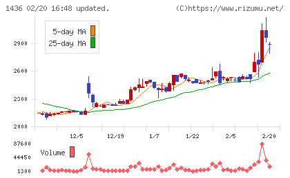 グリーンエナジー＆カンパニーチャート