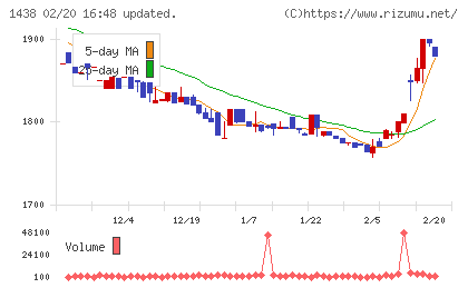 岐阜造園チャート