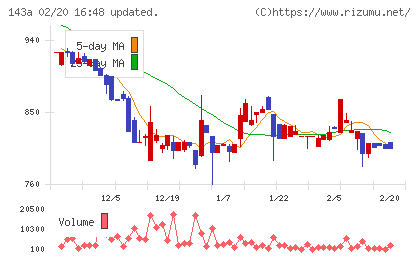 イシンチャート