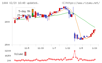 ニッソウチャート