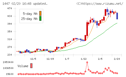 ＳＡＡＦホールディングスチャート