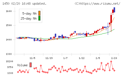 ＴＡＮＡＫＥＮチャート