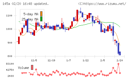 Ｌ　ｉｓ　Ｂチャート