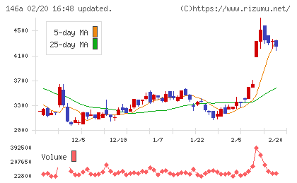 コロンビア・ワークスチャート