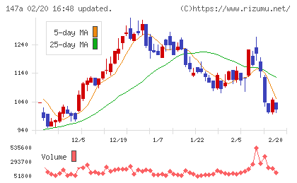 ソラコムチャート