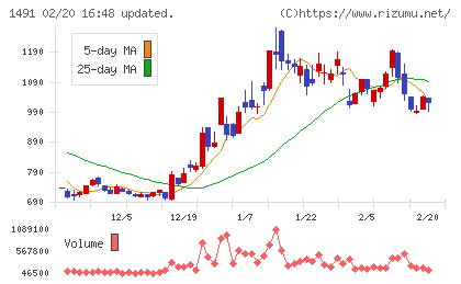 中外鉱業チャート