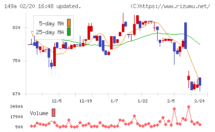 シンカチャート